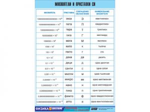 Таблица демонстрационная "Множители и приставки СИ" (винил 100х140)